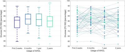 Glycemic control in children with type 1 diabetes treated with the advanced hybrid closed loop system 2-year prospective, observational, two-center study